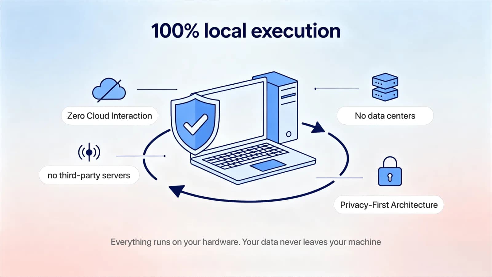 Maximum privacy: 100% localized environment
